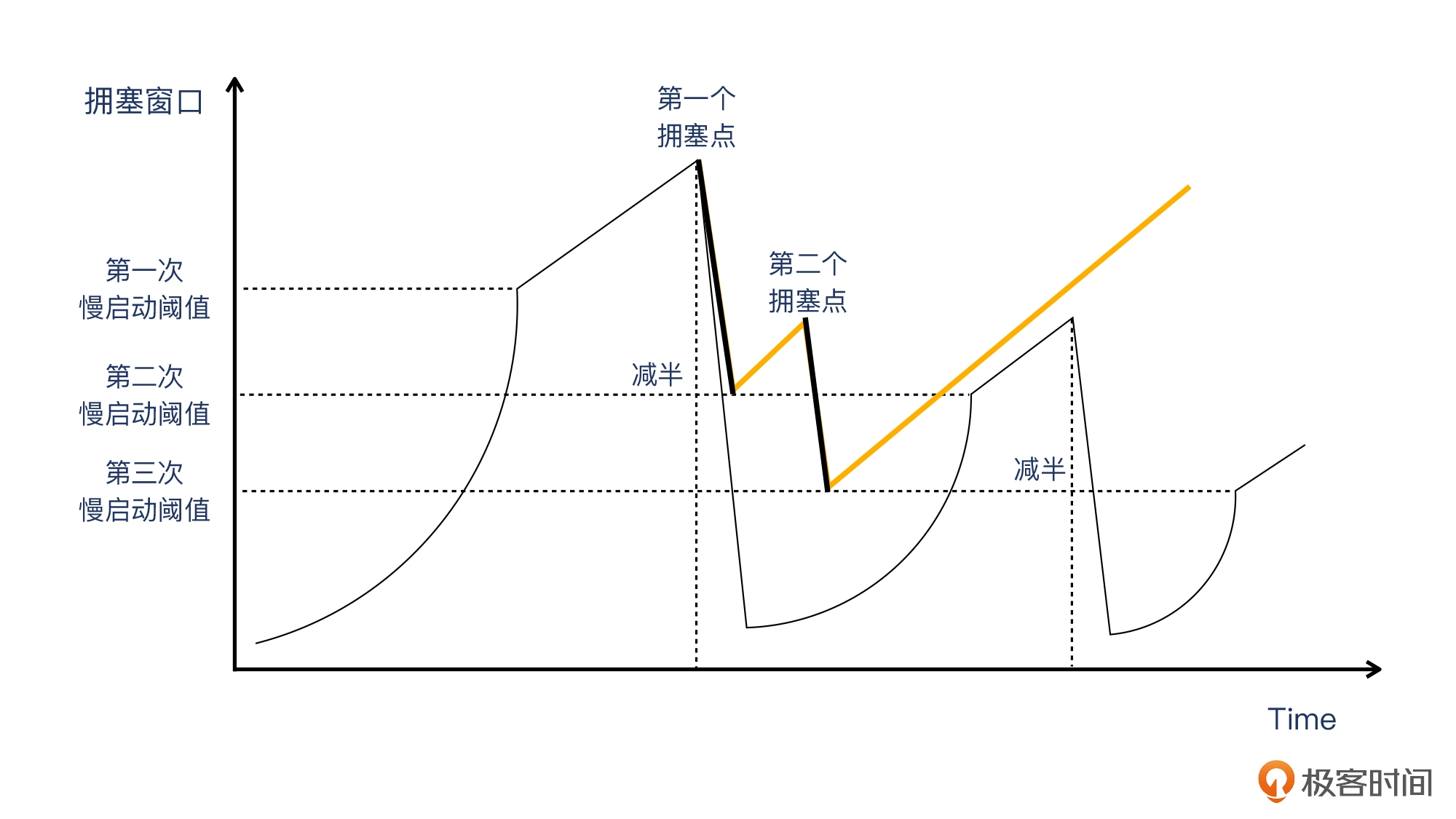 快恢复